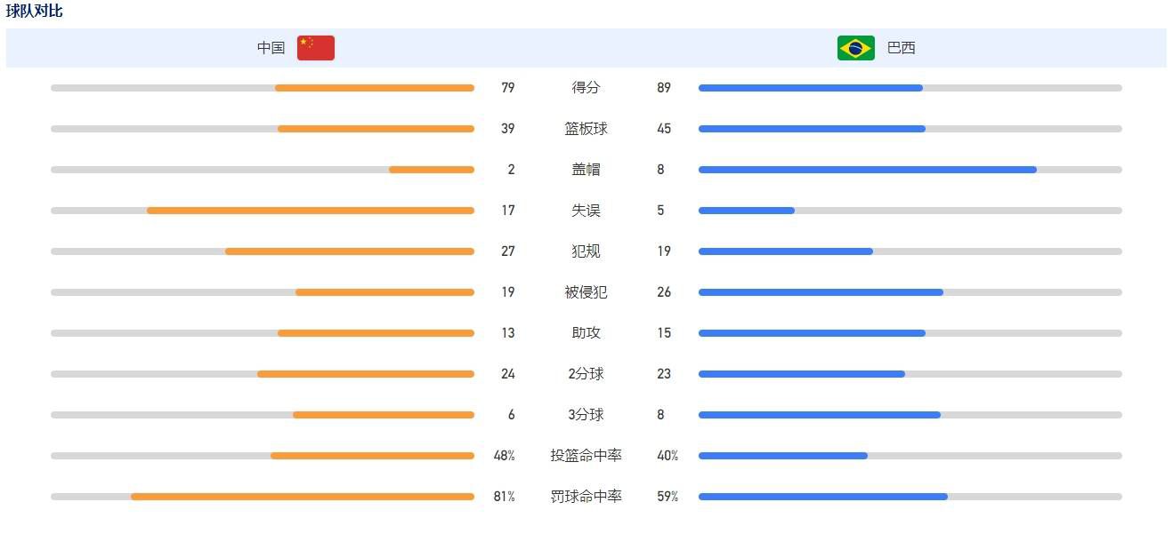 最终曼城客场0-1不敌维拉，蓝月亮联赛4轮不胜，维拉全场狂轰22脚射门，曼城仅2次射门。